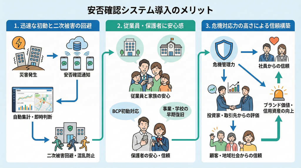 安否確認システムの導入で得られるメリット