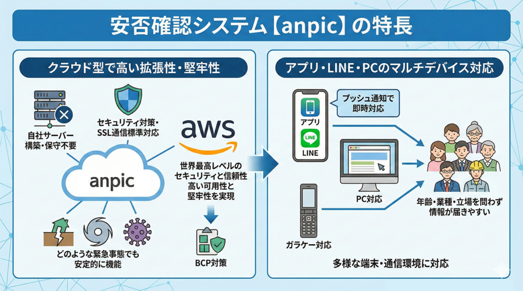 安否確認システム【anpic】の特長