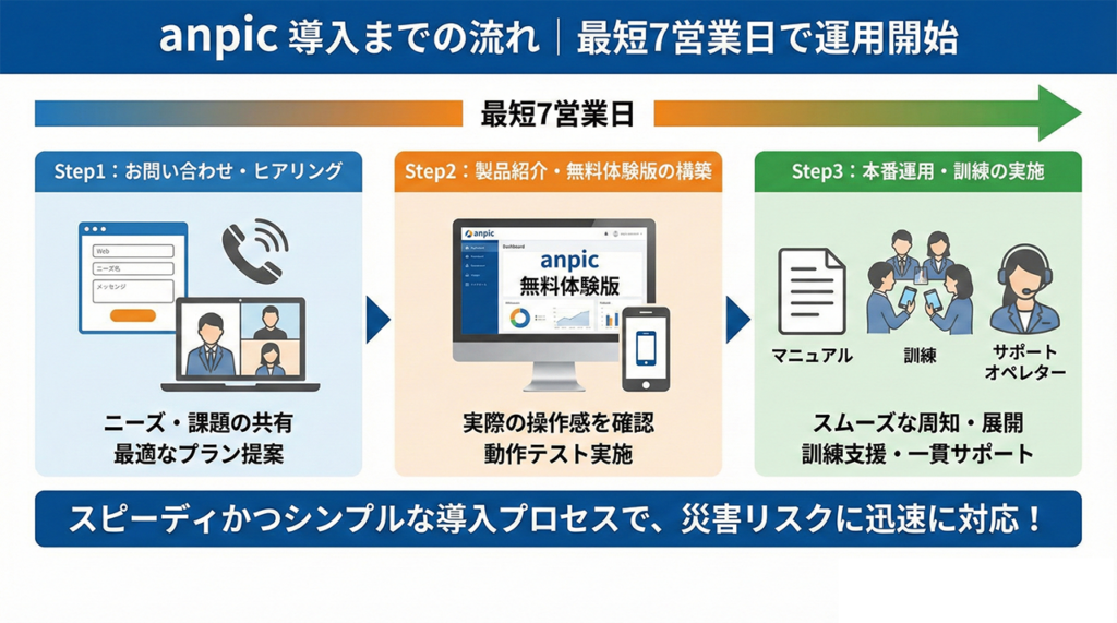 導入までの流れ｜anpicなら最短7営業日ほどで運用開始