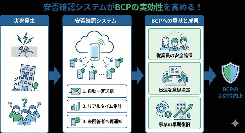 BCP対策で企業と人を守る──災害時に差がつく「安否確認体制」とANPIC 