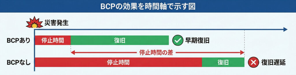 BCPのありなし